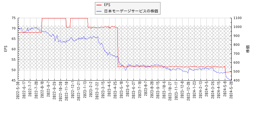 日本モーゲージサービスとEPSの比較チャート