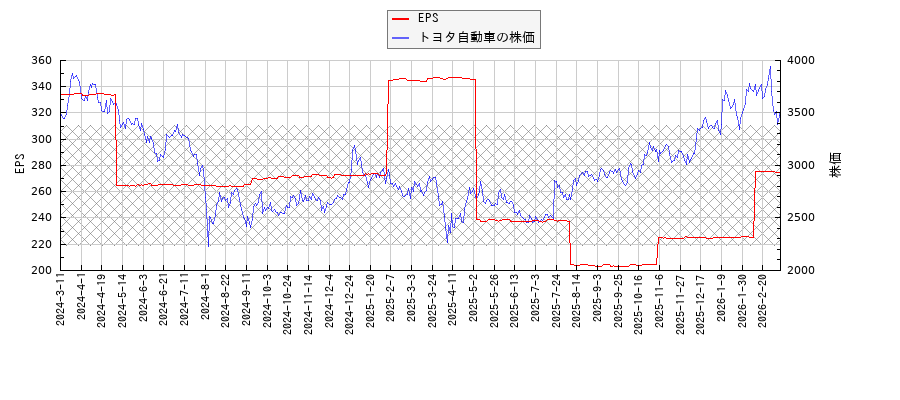 トヨタ自動車とEPSの比較チャート