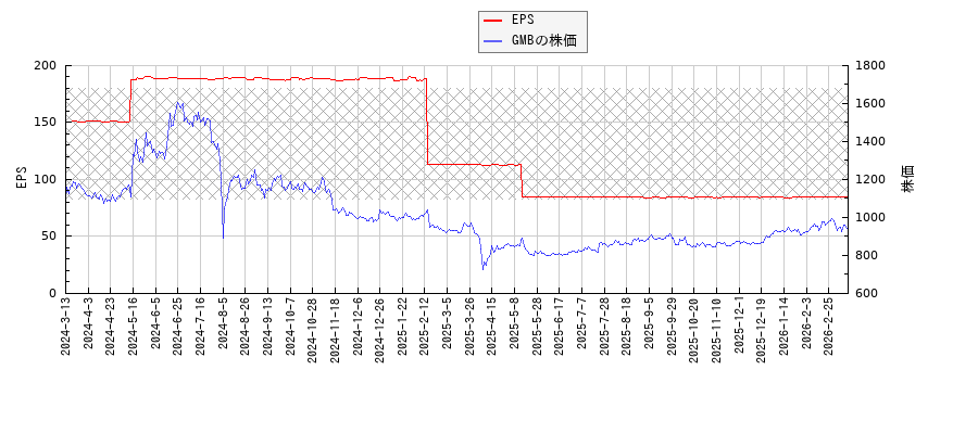 GMBとEPSの比較チャート