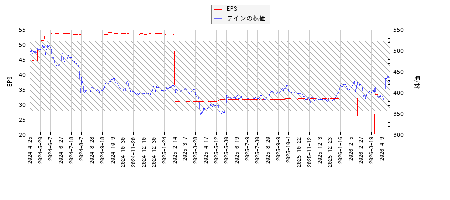 テインとEPSの比較チャート