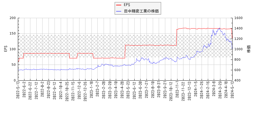 田中精密工業とEPSの比較チャート