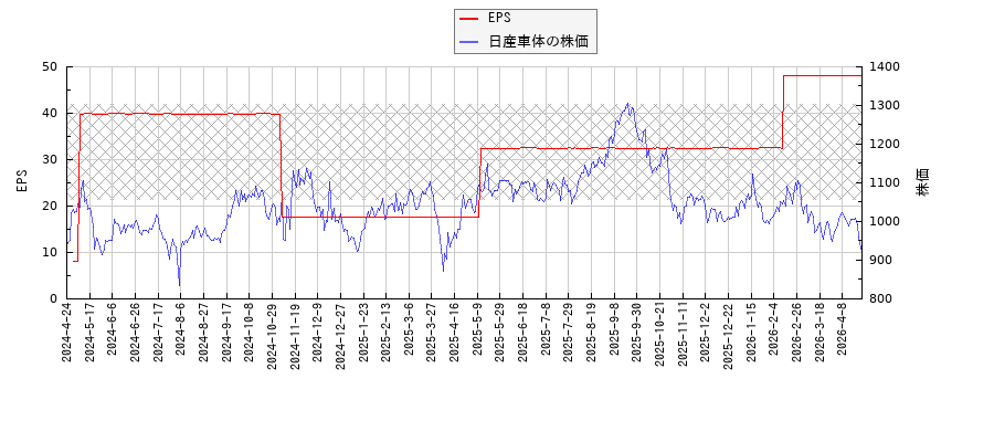 日産車体とEPSの比較チャート