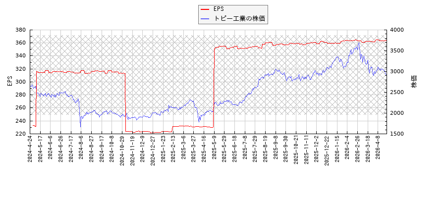 トピー工業とEPSの比較チャート