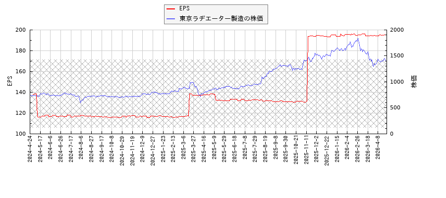 東京ラヂエーター製造とEPSの比較チャート