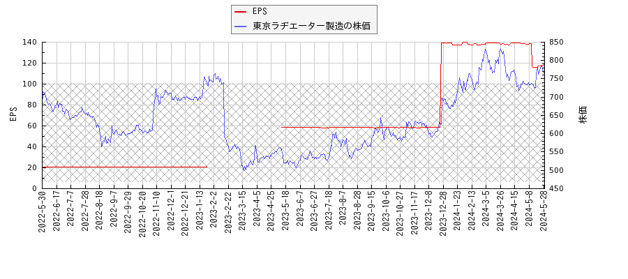 東京ラヂエーター製造とEPSの比較チャート