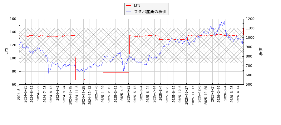 フタバ産業とEPSの比較チャート
