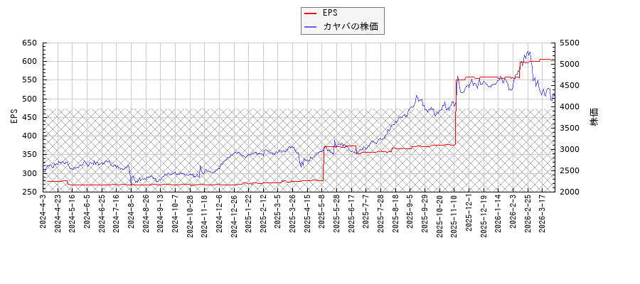 カヤバとEPSの比較チャート