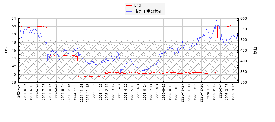 市光工業とEPSの比較チャート