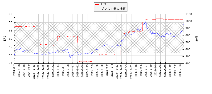 プレス工業とEPSの比較チャート