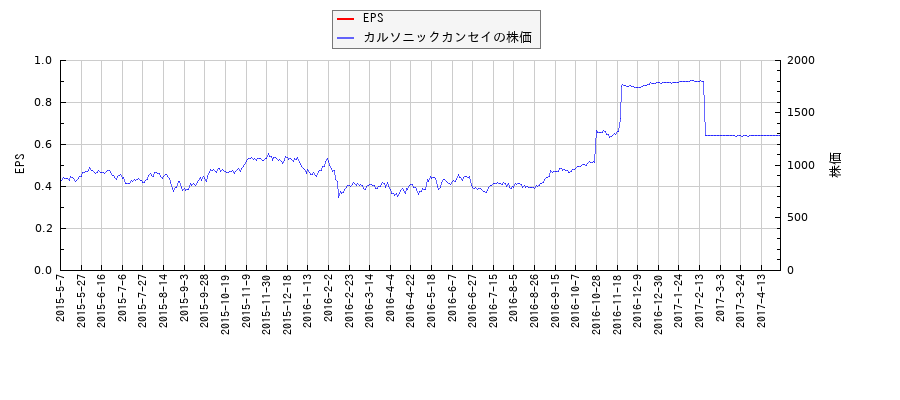 カルソニックカンセイとEPSの比較チャート