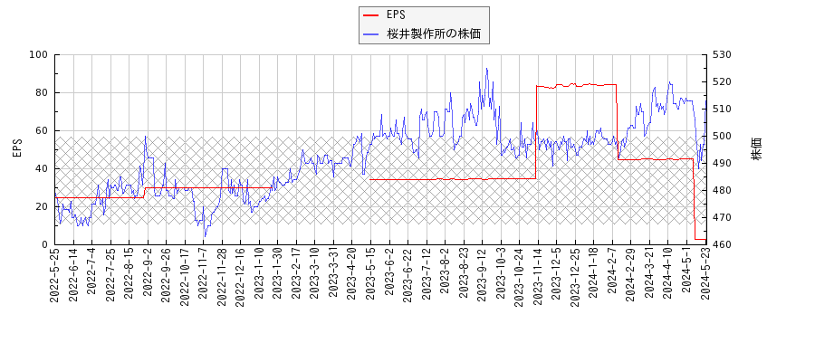 桜井製作所とEPSの比較チャート