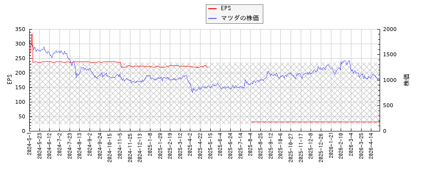 マツダとEPSの比較チャート