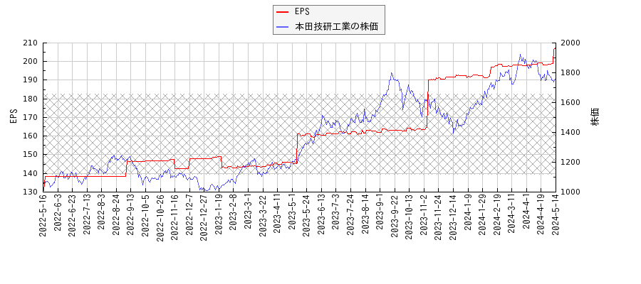 本田技研工業とEPSの比較チャート