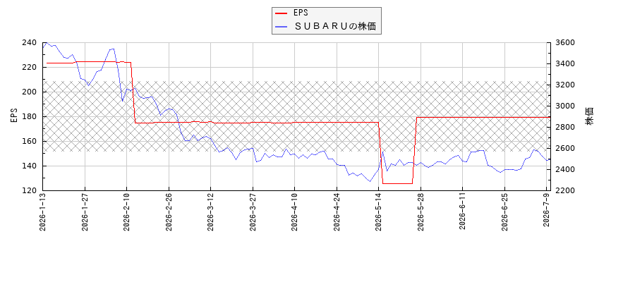 ｓｕｂａｒｕのeps １株利益 の推移