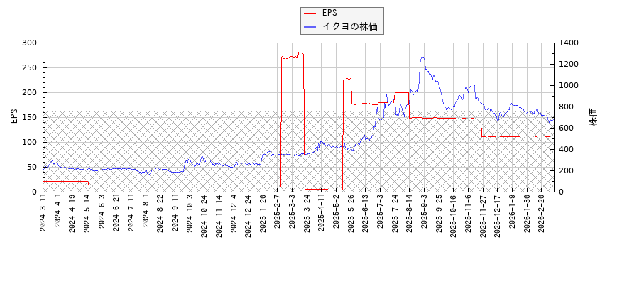 イクヨとEPSの比較チャート