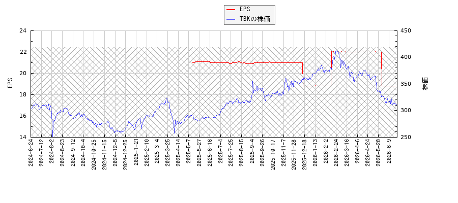 TBKとEPSの比較チャート