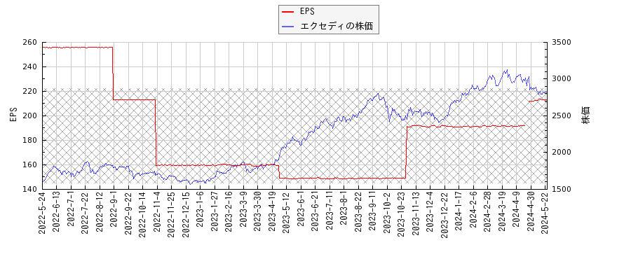 エクセディとEPSの比較チャート