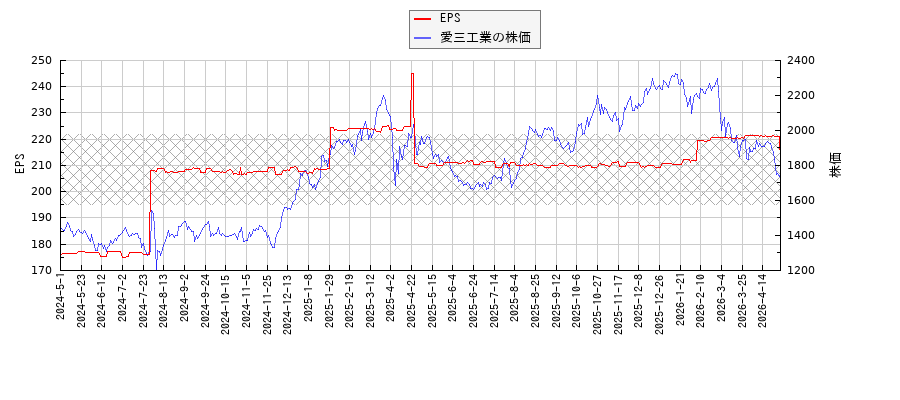 愛三工業とEPSの比較チャート