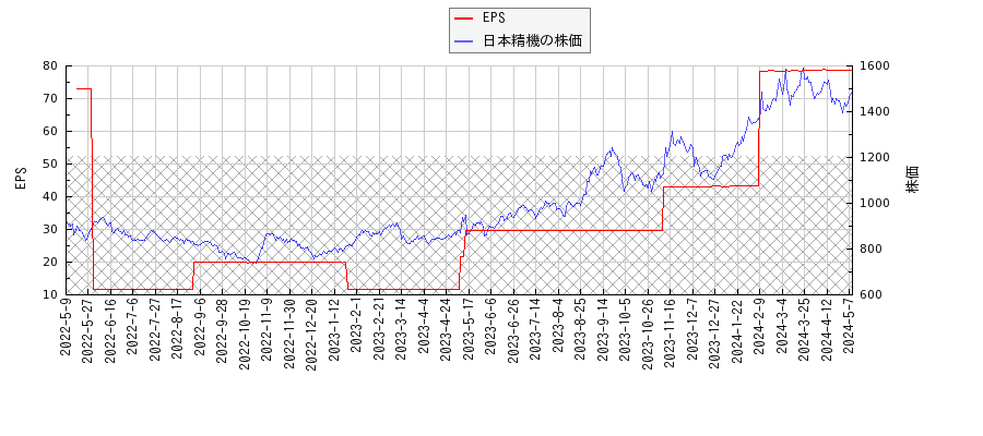 日本精機とEPSの比較チャート
