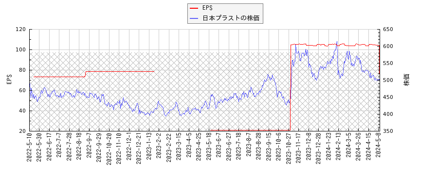 日本プラストとEPSの比較チャート