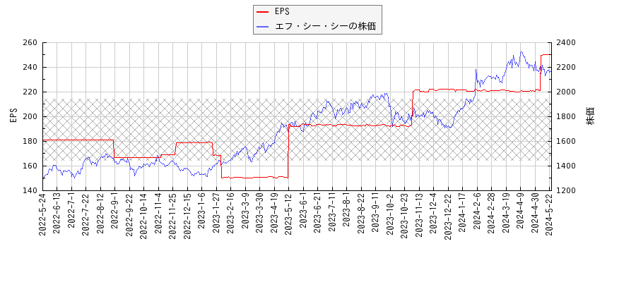 エフ・シー・シーとEPSの比較チャート