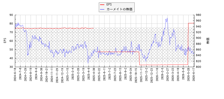 カーメイトとEPSの比較チャート