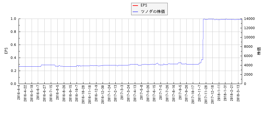 ツノダとEPSの比較チャート
