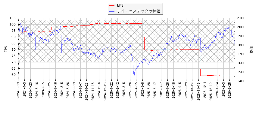 テイ・エステックとEPSの比較チャート