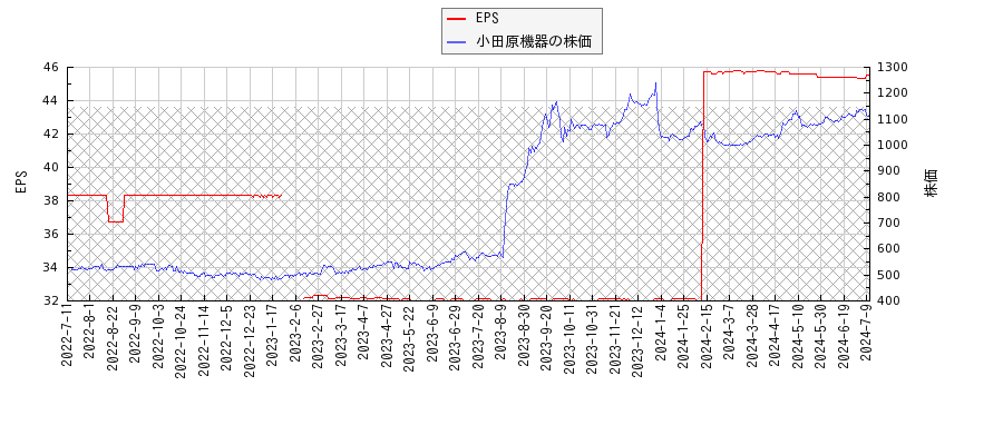 小田原機器とEPSの比較チャート
