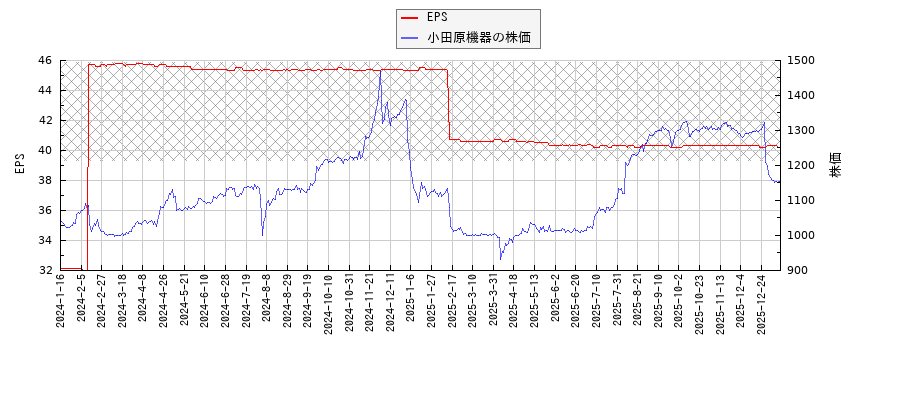 小田原機器とEPSの比較チャート