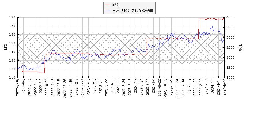 日本リビング保証とEPSの比較チャート