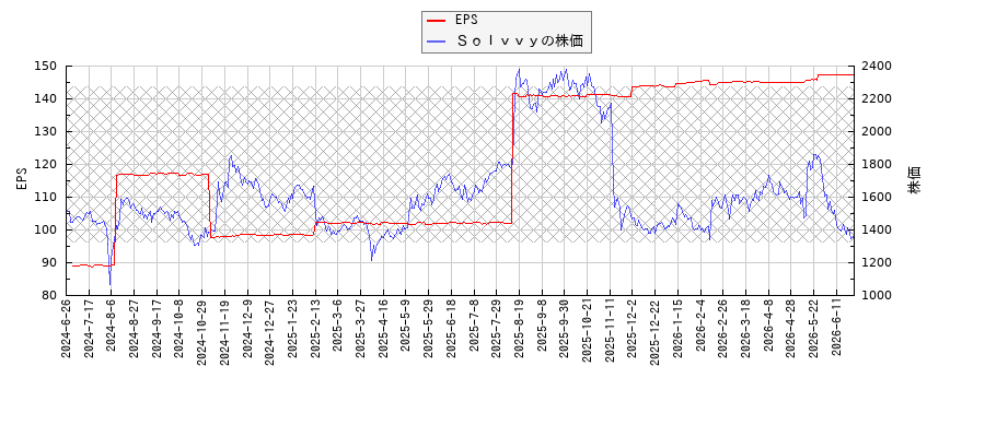 ＳｏｌｖｖｙとEPSの比較チャート