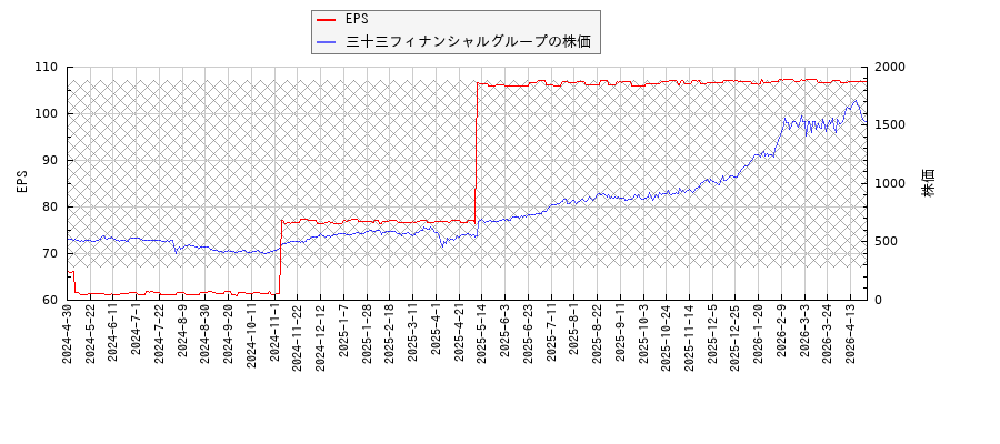三十三フィナンシャルグループとEPSの比較チャート