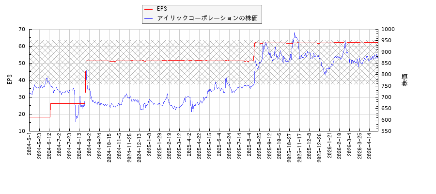 アイリックコーポレーションとEPSの比較チャート