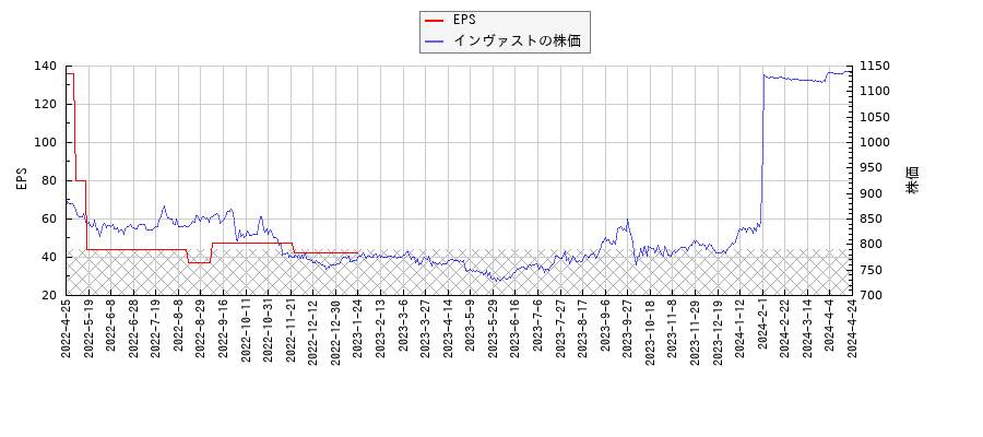 インヴァストとEPSの比較チャート