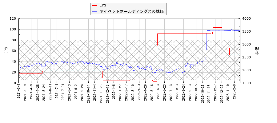 アイペットホールディングスとEPSの比較チャート