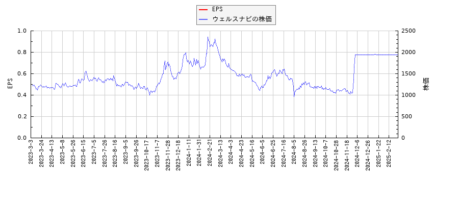 ウェルスナビとEPSの比較チャート
