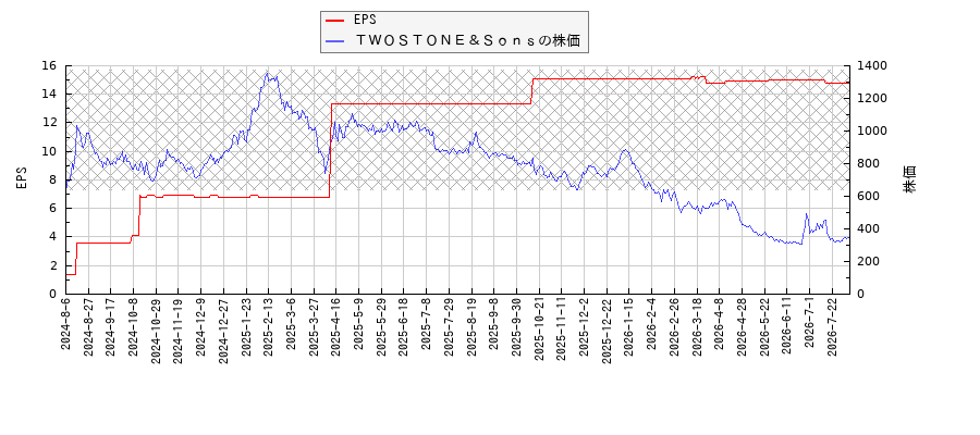 ＴＷＯＳＴＯＮＥ＆ＳｏｎｓとEPSの比較チャート