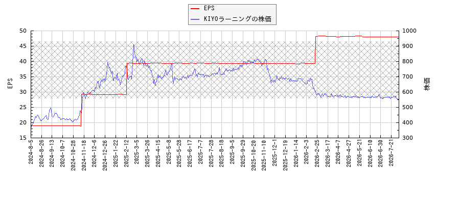 KIYOラーニングとEPSの比較チャート