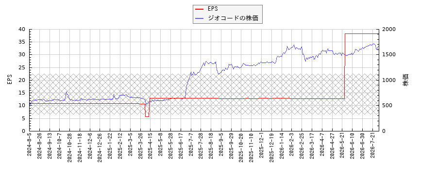 ジオコードとEPSの比較チャート