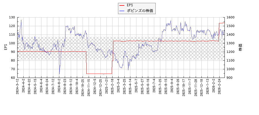 ポピンズとEPSの比較チャート