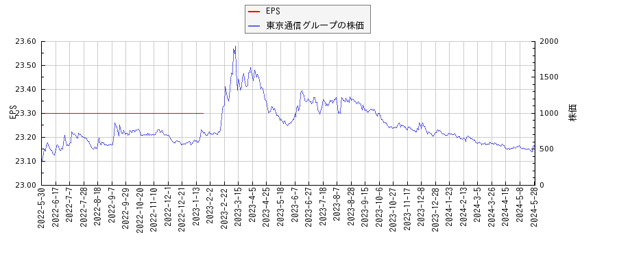 東京通信グループとEPSの比較チャート