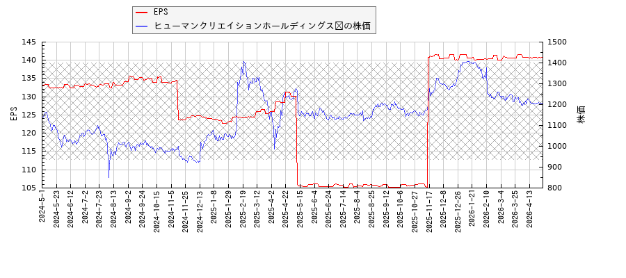 ヒューマンクリエイションホールディングス	とEPSの比較チャート