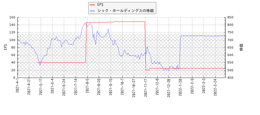 シック・ホールディングスとEPSの比較チャート