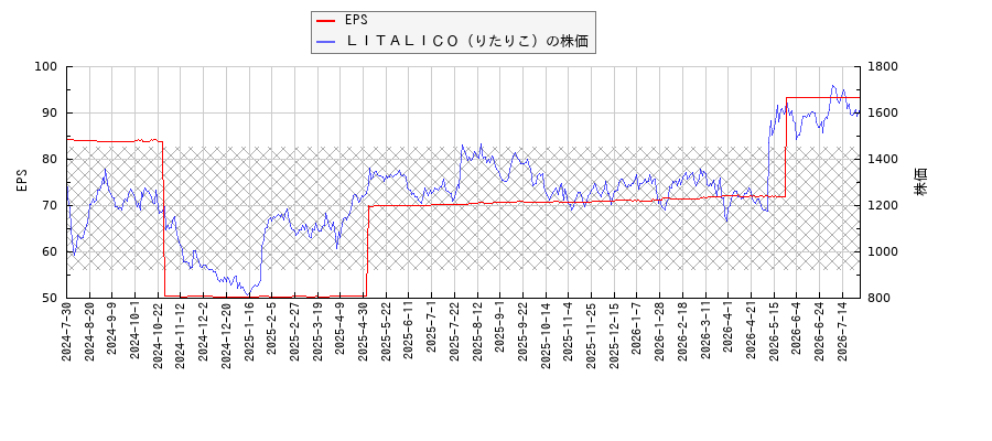 ＬＩＴＡＬＩＣＯ（りたりこ）とEPSの比較チャート