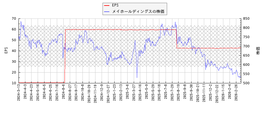 メイホールディングスとEPSの比較チャート