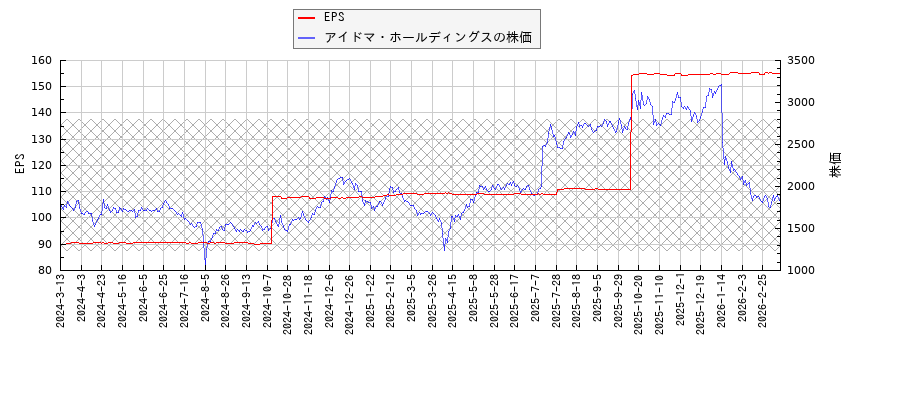 アイドマ・ホールディングスとEPSの比較チャート