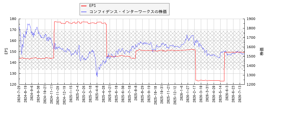 コンフィデンス・インターワークスとEPSの比較チャート