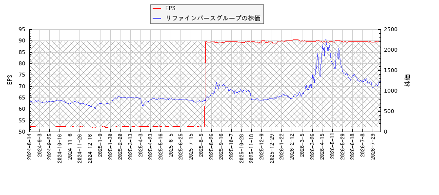 リファインバースグループとEPSの比較チャート