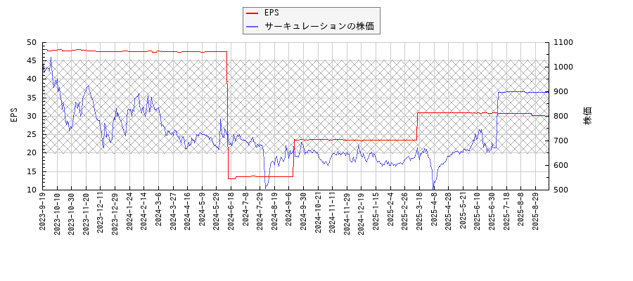 サーキュレーションとEPSの比較チャート